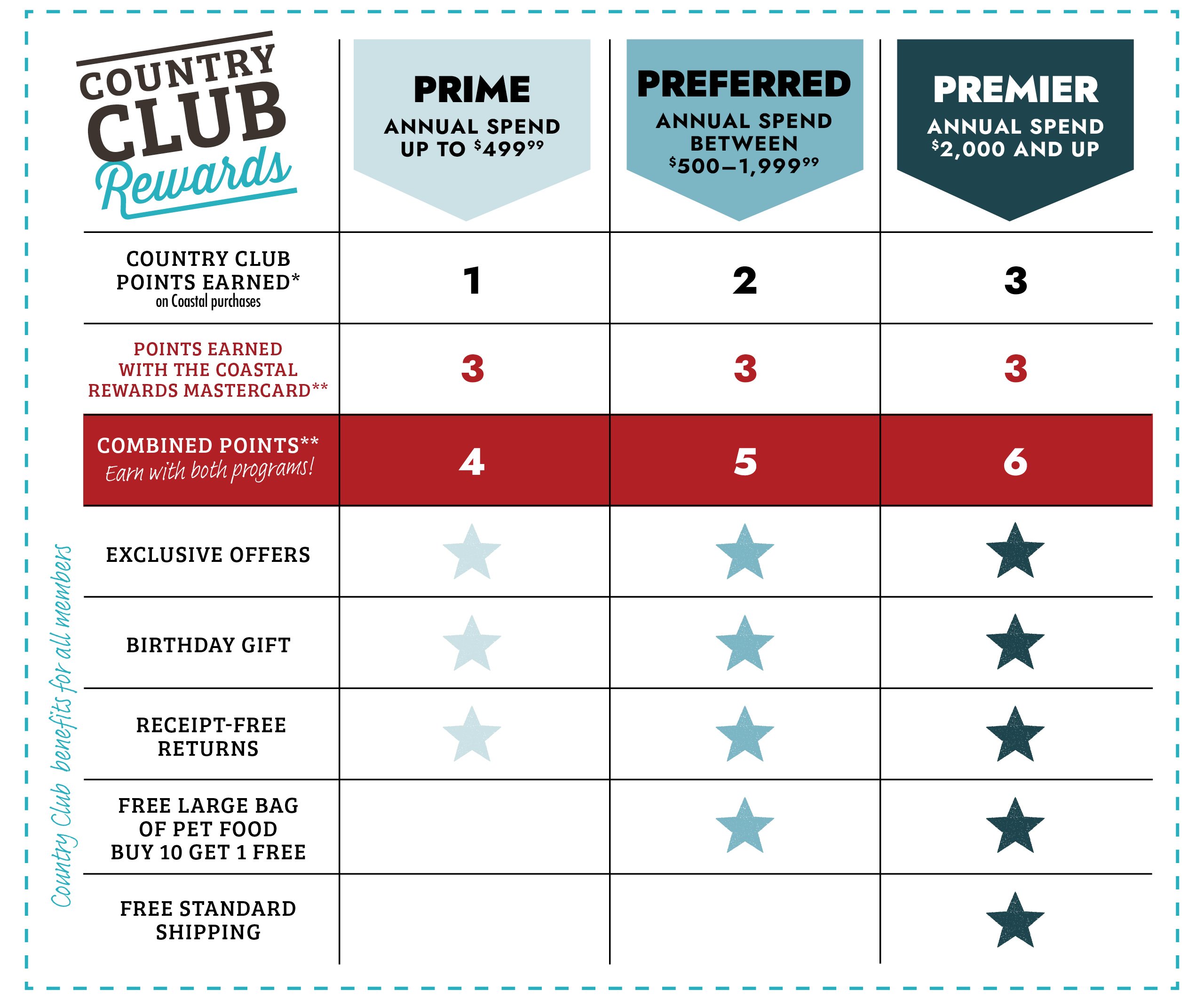 COUNTRY CLUB Rewards PRIME ANNUAL SPEND UP TO $499.99 PREFERRED ANNUAL SPEND BETWEEN $500–1,999** PREMIER ANNUAL SPEND $2,000 AND UP COUNTRY CLUB POINTS EARNED* on C-A-L Ranch purchases POINTS EARNED WITH THE COASTAL REWARDS MASTERCARD COMBINED POINTS Earn with both programs! EXCLUSIVE OFFERS ⭐ (Prime) ⭐ (Preferred) ⭐ (Premier) BIRTHDAY GIFT ⭐ ⭐ ⭐ RECEIPT-FREE RETURNS ⭐ ⭐ ⭐ FREE LARGE BAG OF PET FOOD BUY 10 GET 1 FREE ⭐ ⭐ FREE STANDARD SHIPPING ⭐ *Country Club benefits for all members