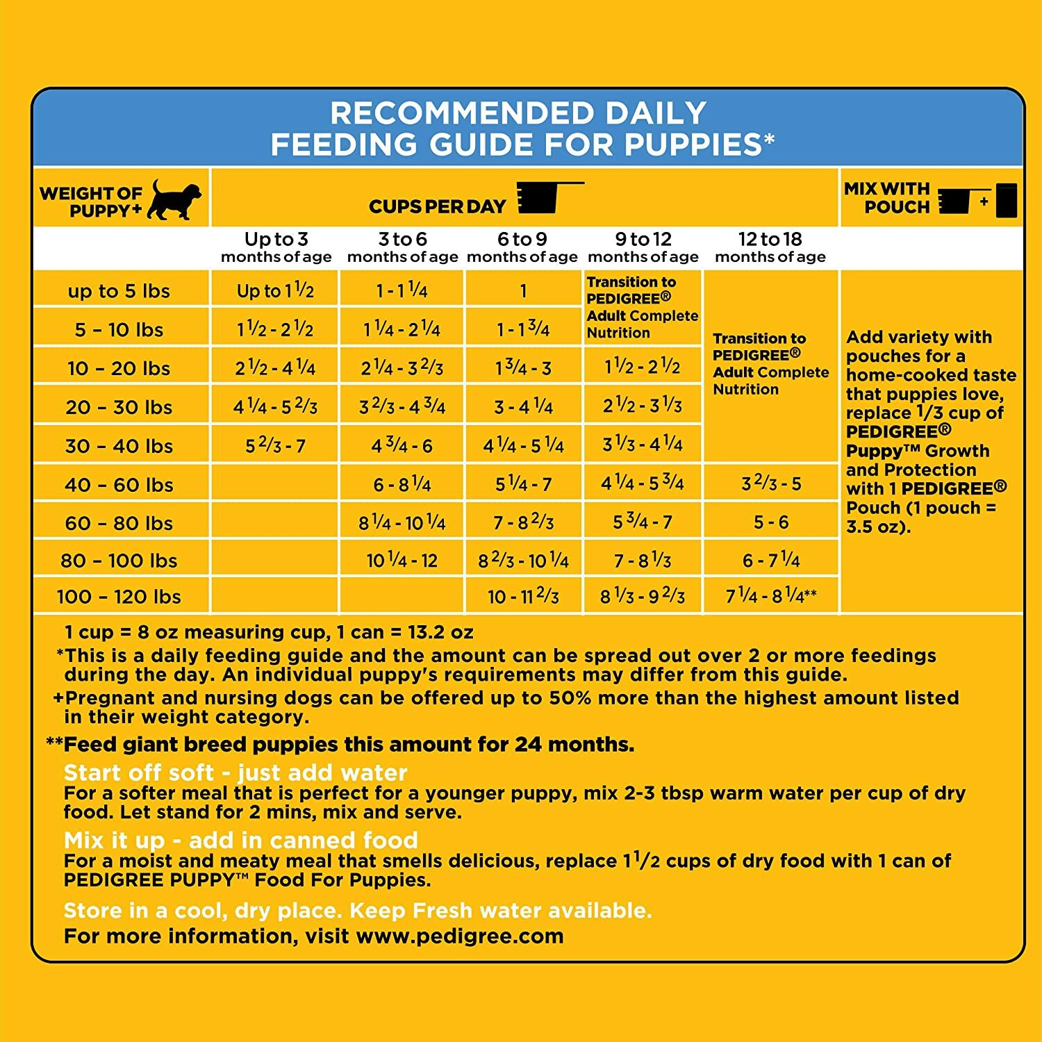 Pedigree puppy food outlet feeding chart